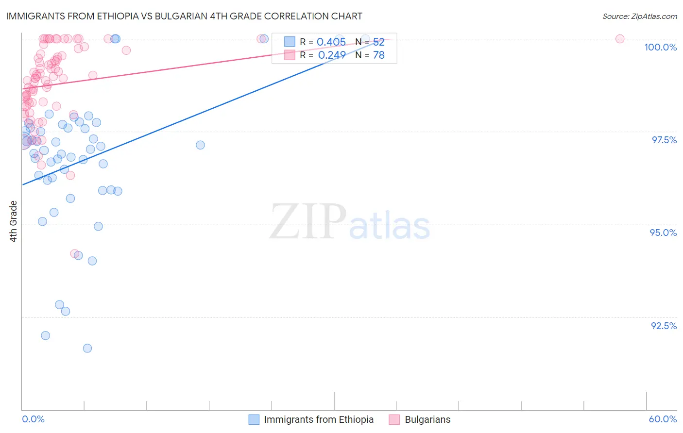 Immigrants from Ethiopia vs Bulgarian 4th Grade