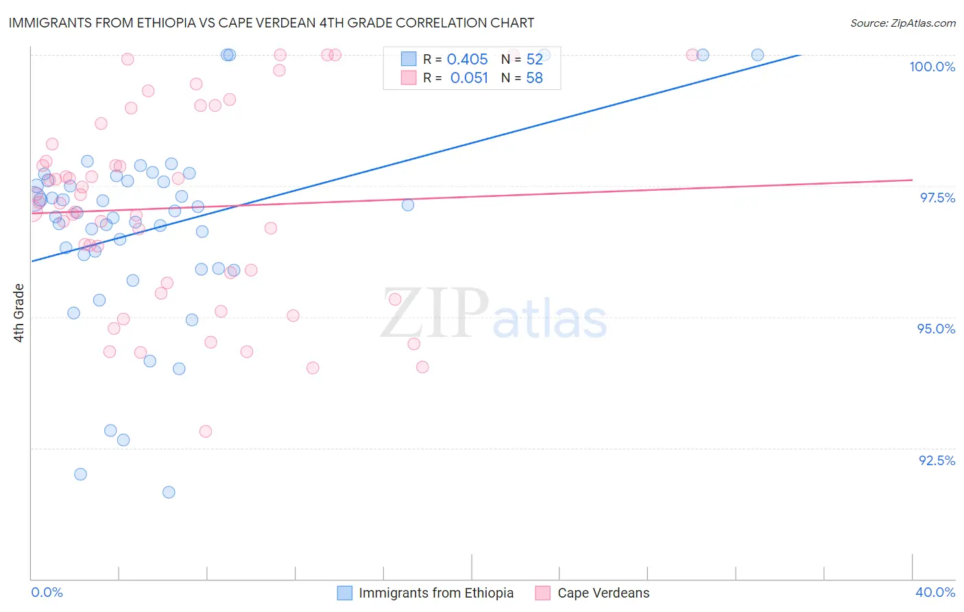 Immigrants from Ethiopia vs Cape Verdean 4th Grade