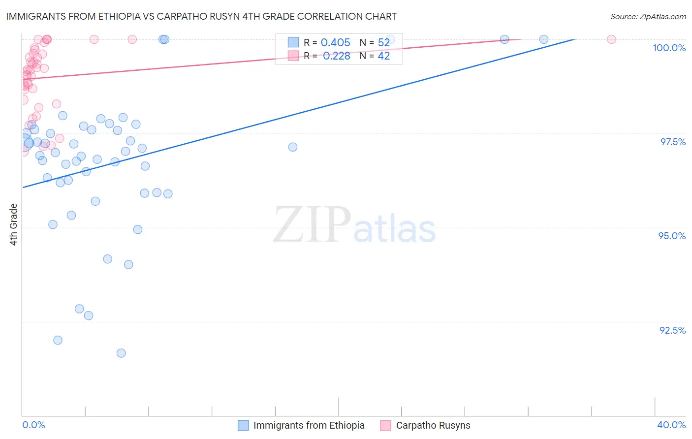 Immigrants from Ethiopia vs Carpatho Rusyn 4th Grade