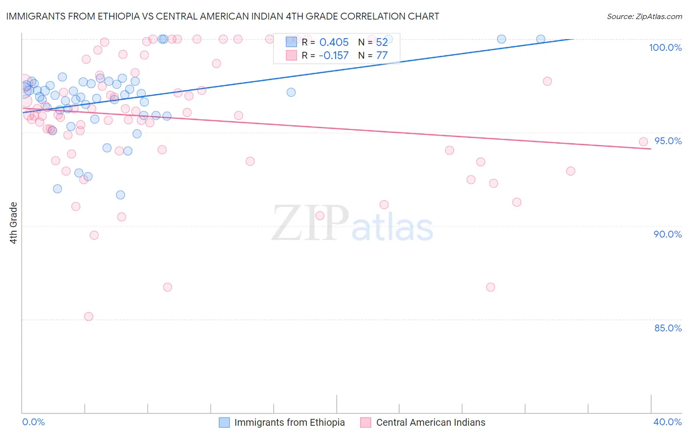 Immigrants from Ethiopia vs Central American Indian 4th Grade