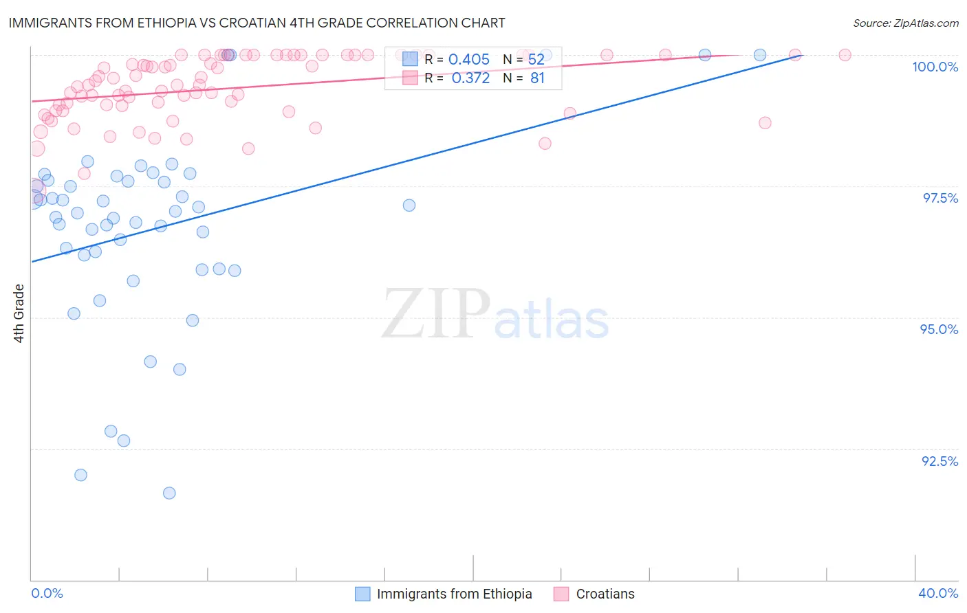 Immigrants from Ethiopia vs Croatian 4th Grade