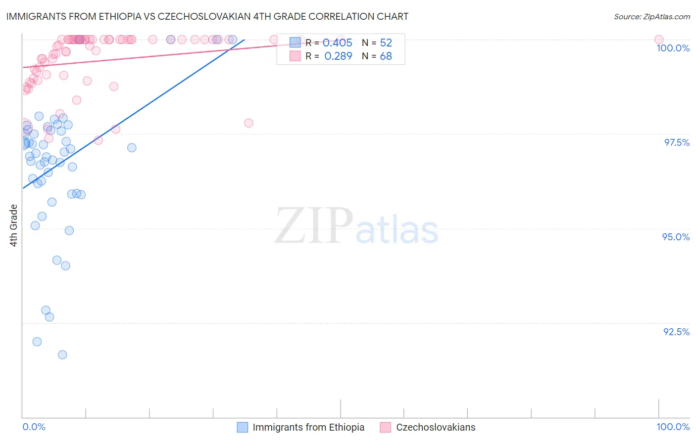 Immigrants from Ethiopia vs Czechoslovakian 4th Grade