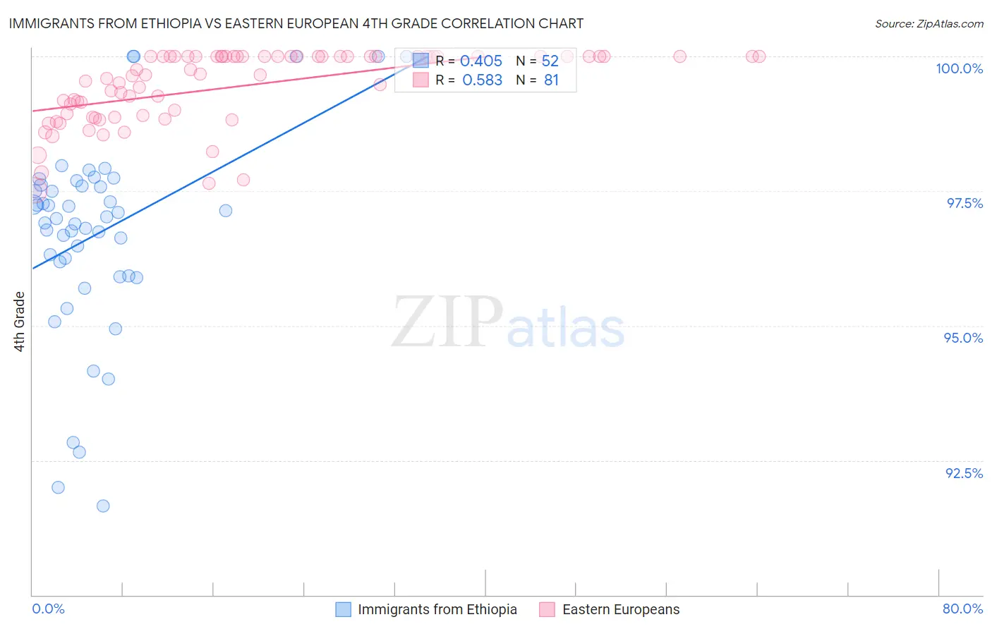 Immigrants from Ethiopia vs Eastern European 4th Grade