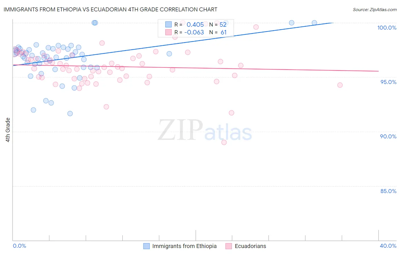 Immigrants from Ethiopia vs Ecuadorian 4th Grade