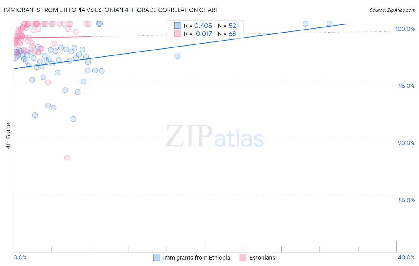 Immigrants from Ethiopia vs Estonian 4th Grade