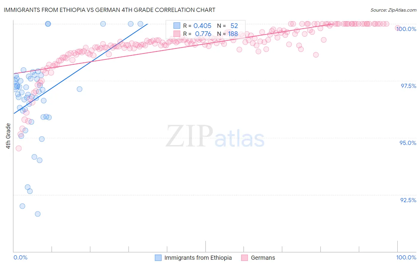 Immigrants from Ethiopia vs German 4th Grade