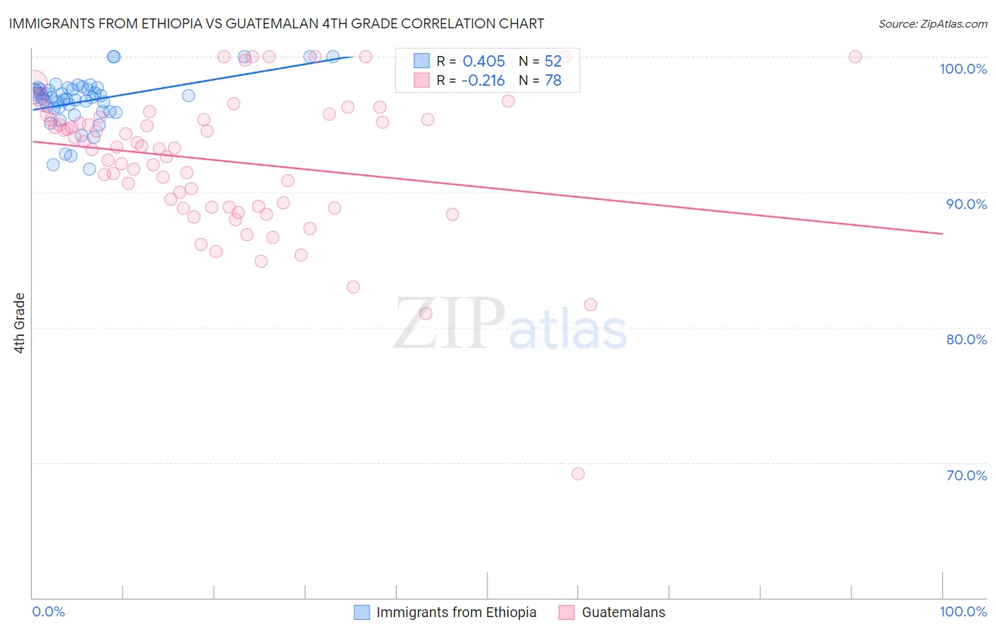 Immigrants from Ethiopia vs Guatemalan 4th Grade