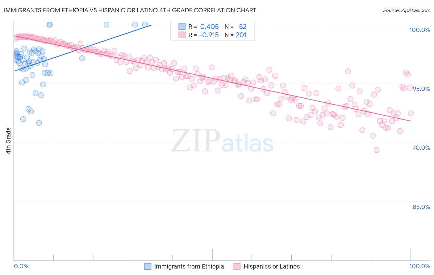 Immigrants from Ethiopia vs Hispanic or Latino 4th Grade