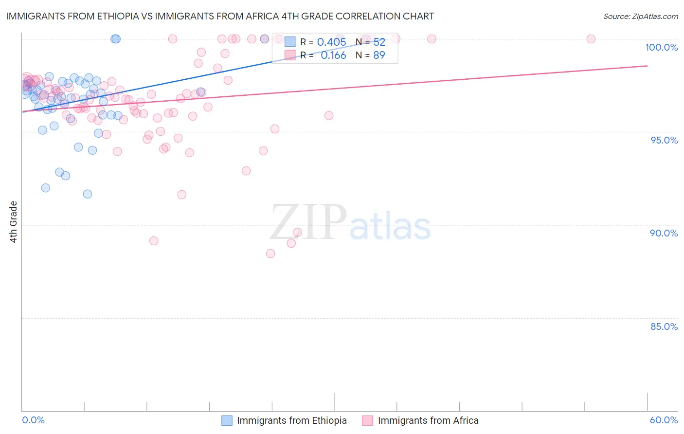 Immigrants from Ethiopia vs Immigrants from Africa 4th Grade