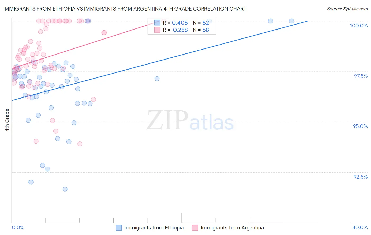 Immigrants from Ethiopia vs Immigrants from Argentina 4th Grade