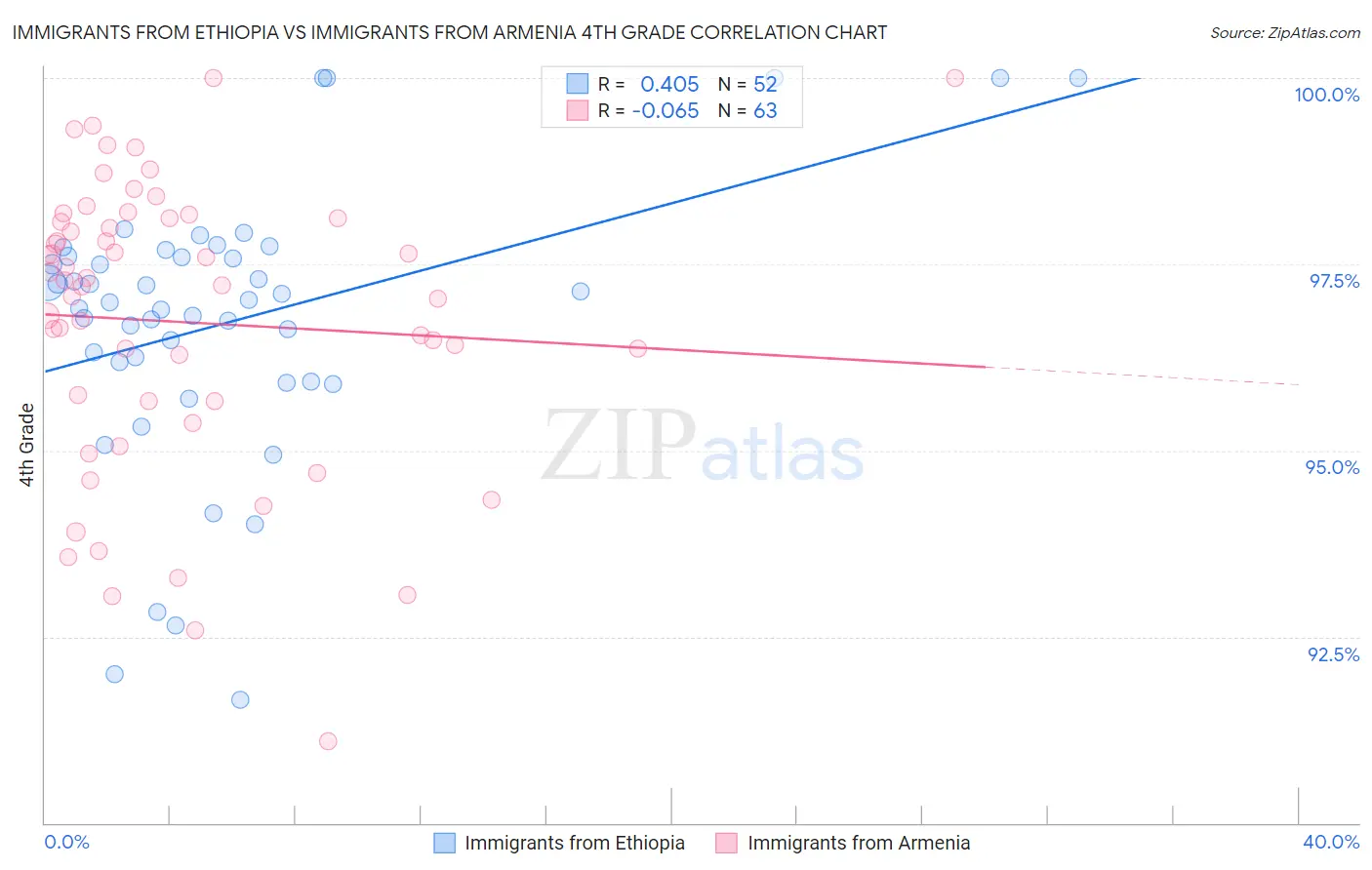 Immigrants from Ethiopia vs Immigrants from Armenia 4th Grade