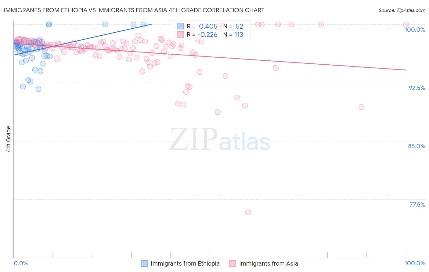 Immigrants from Ethiopia vs Immigrants from Asia 4th Grade