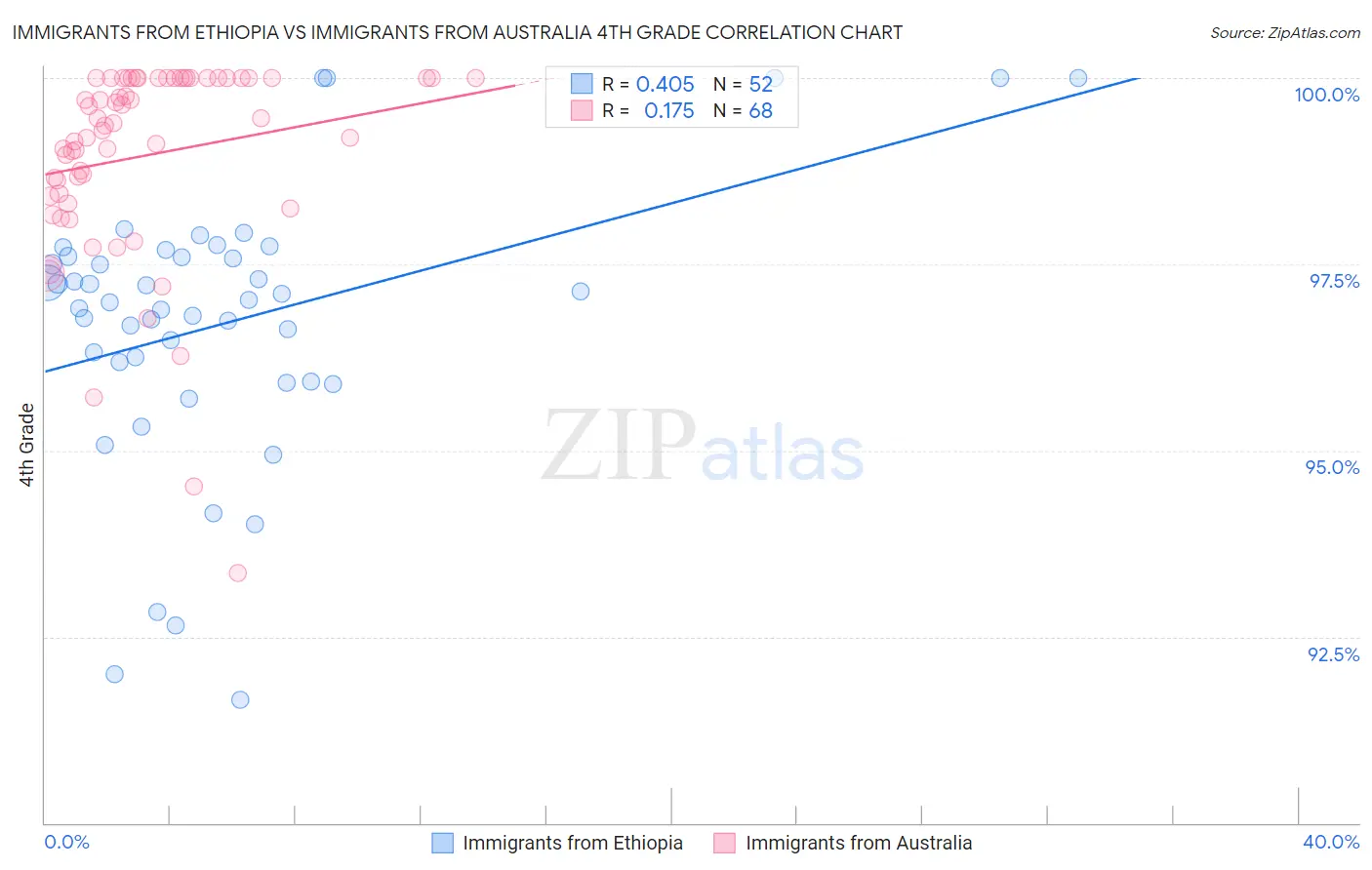 Immigrants from Ethiopia vs Immigrants from Australia 4th Grade