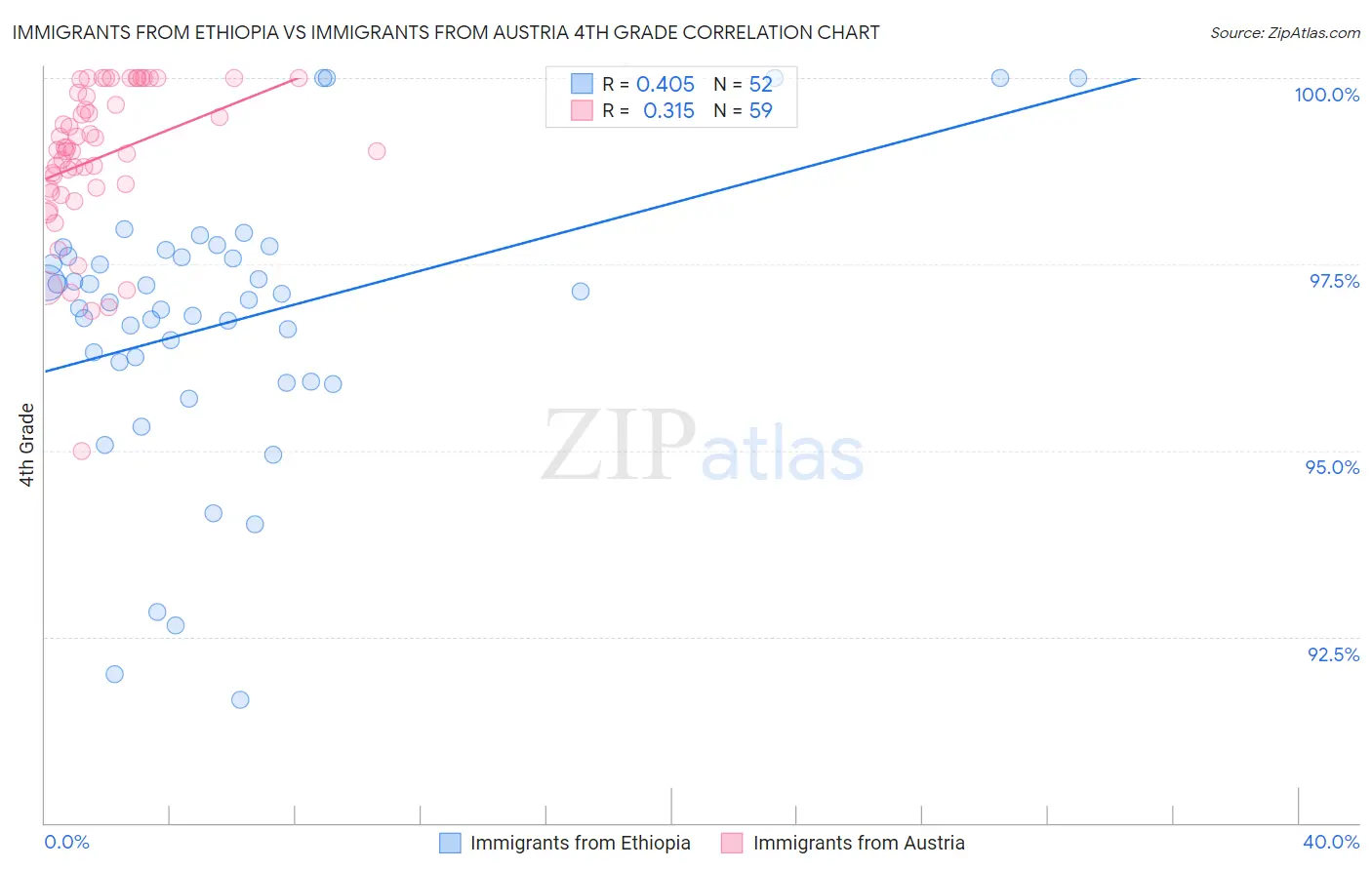 Immigrants from Ethiopia vs Immigrants from Austria 4th Grade