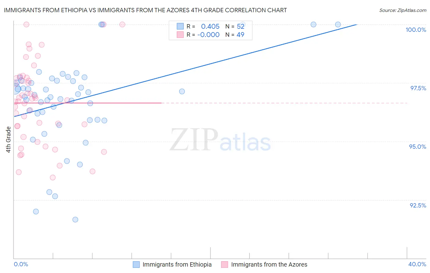 Immigrants from Ethiopia vs Immigrants from the Azores 4th Grade