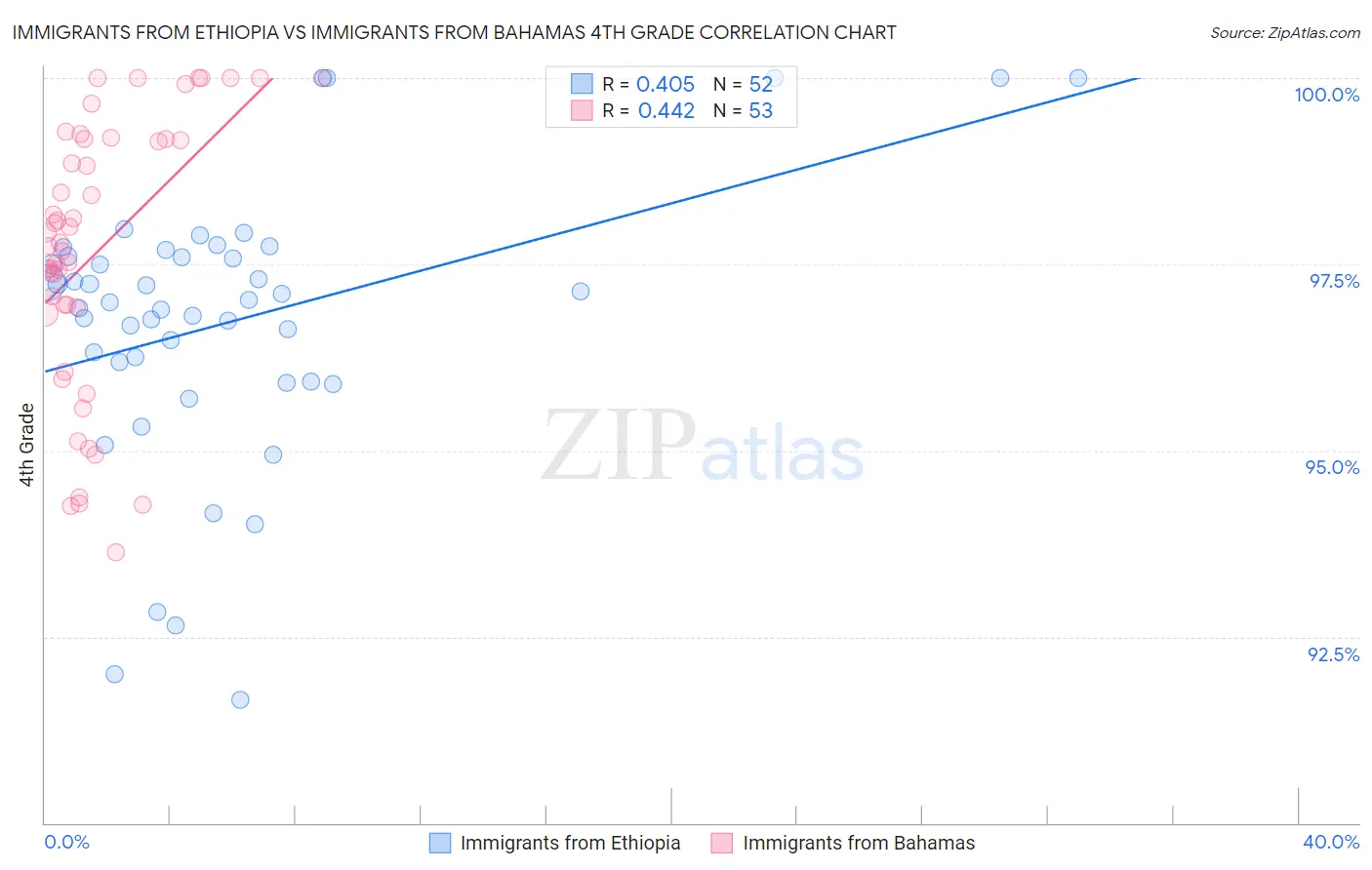 Immigrants from Ethiopia vs Immigrants from Bahamas 4th Grade