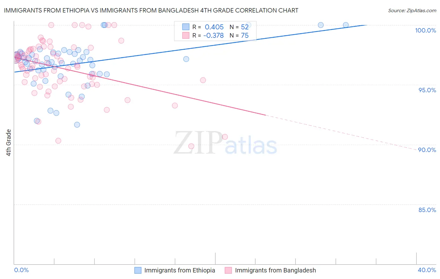 Immigrants from Ethiopia vs Immigrants from Bangladesh 4th Grade