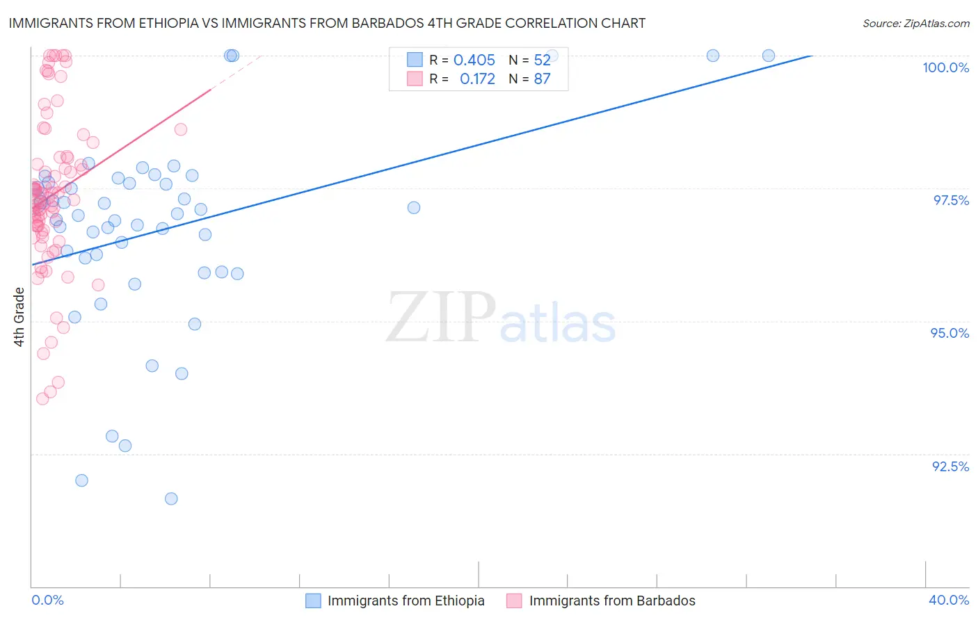 Immigrants from Ethiopia vs Immigrants from Barbados 4th Grade