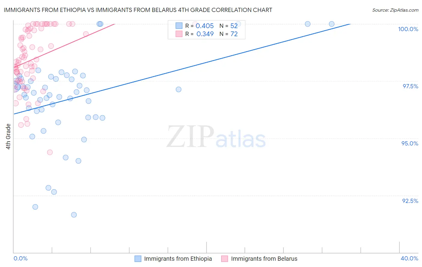 Immigrants from Ethiopia vs Immigrants from Belarus 4th Grade