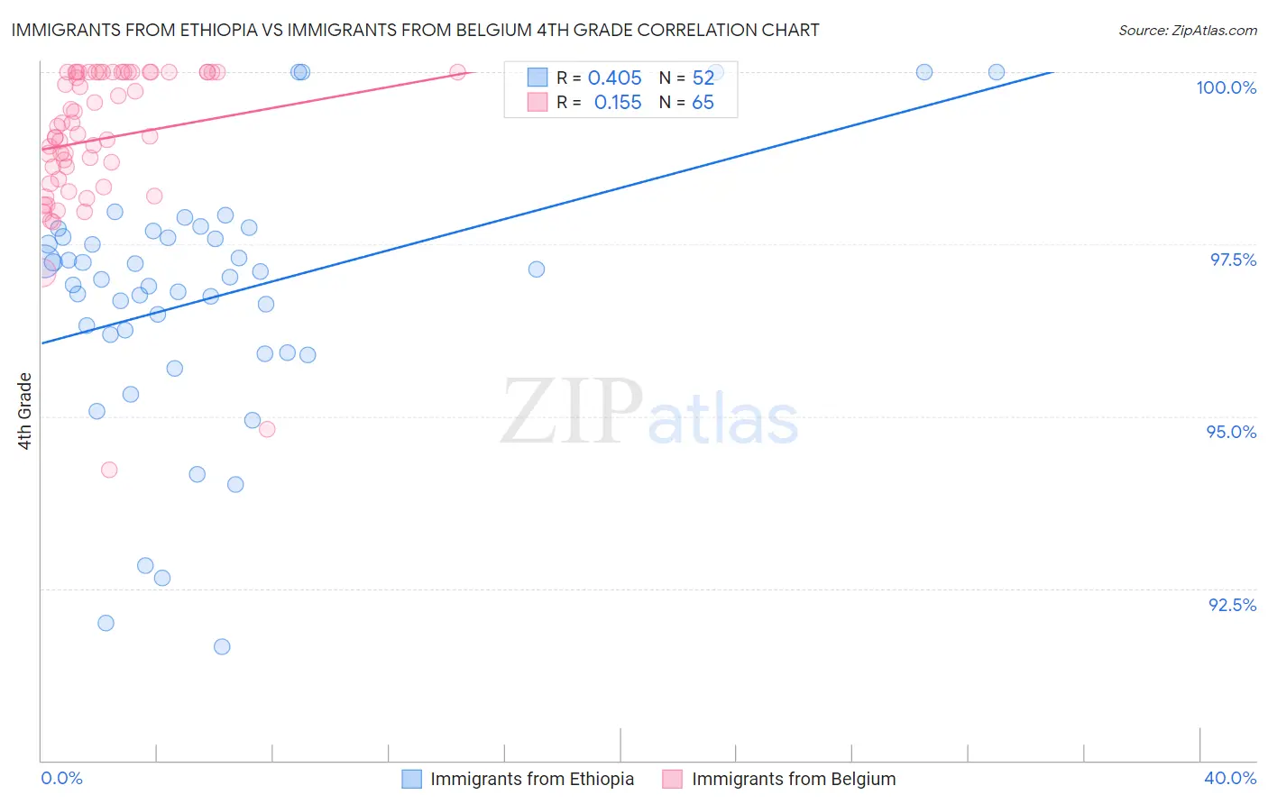 Immigrants from Ethiopia vs Immigrants from Belgium 4th Grade