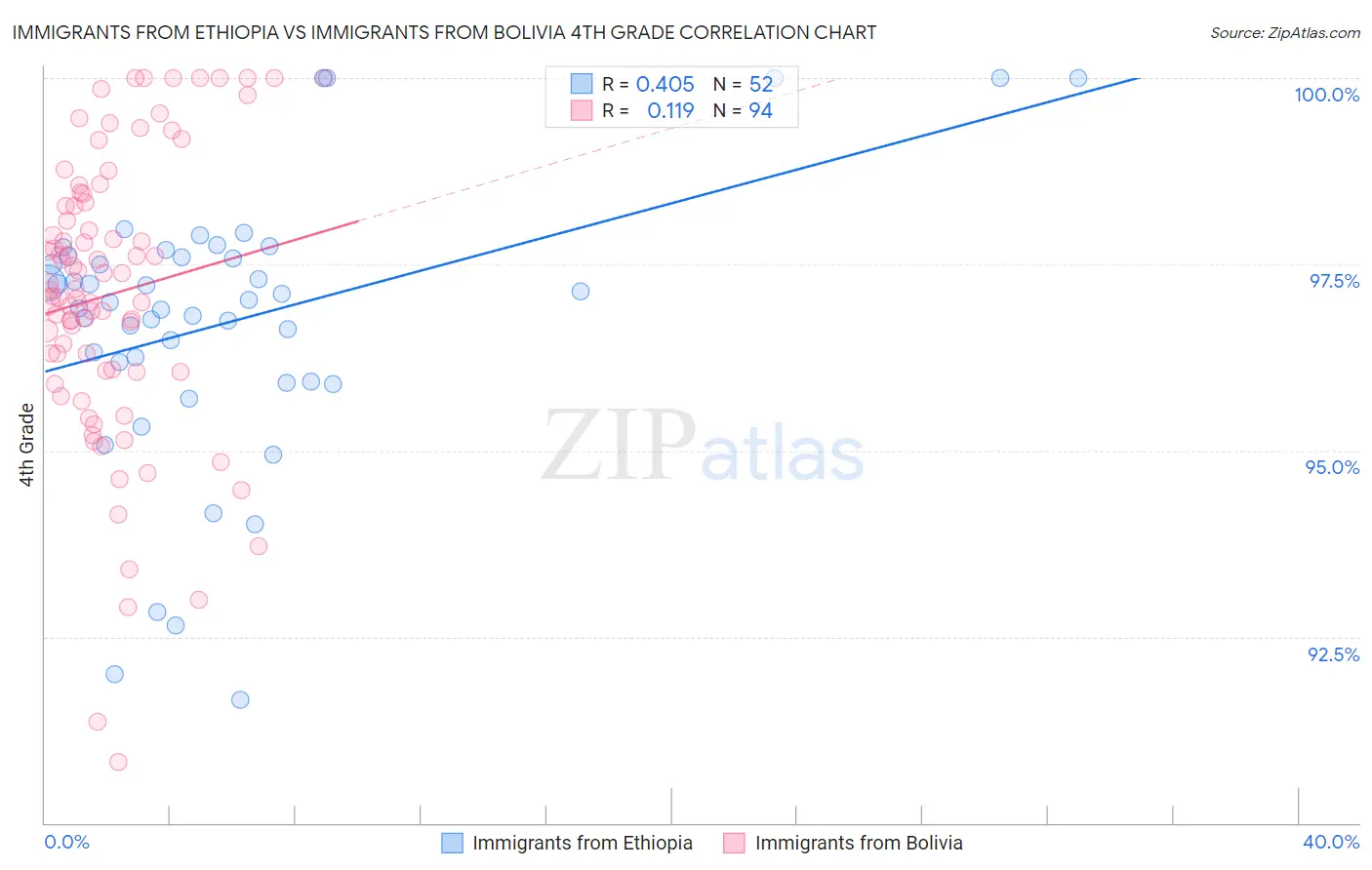 Immigrants from Ethiopia vs Immigrants from Bolivia 4th Grade