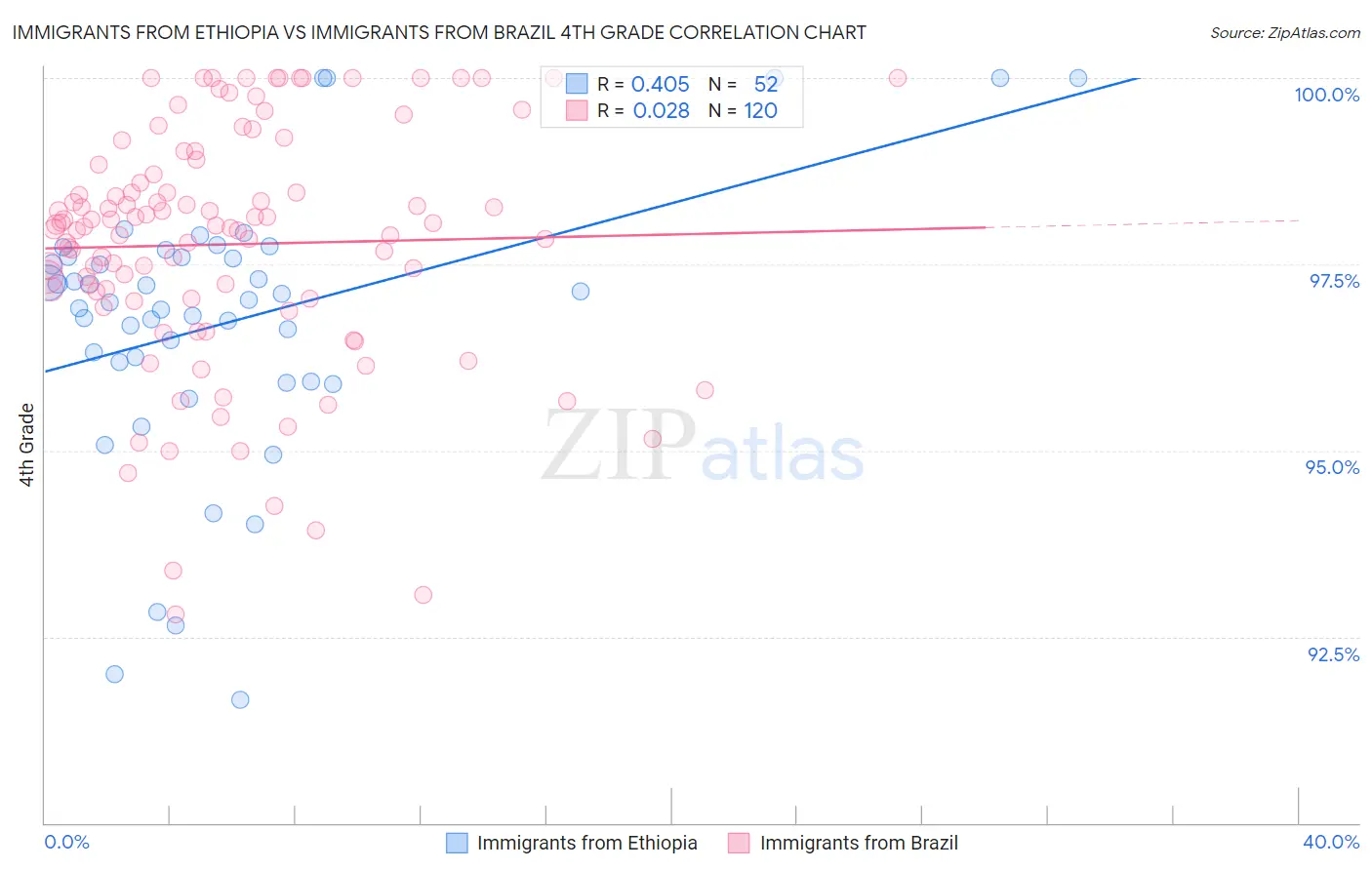 Immigrants from Ethiopia vs Immigrants from Brazil 4th Grade