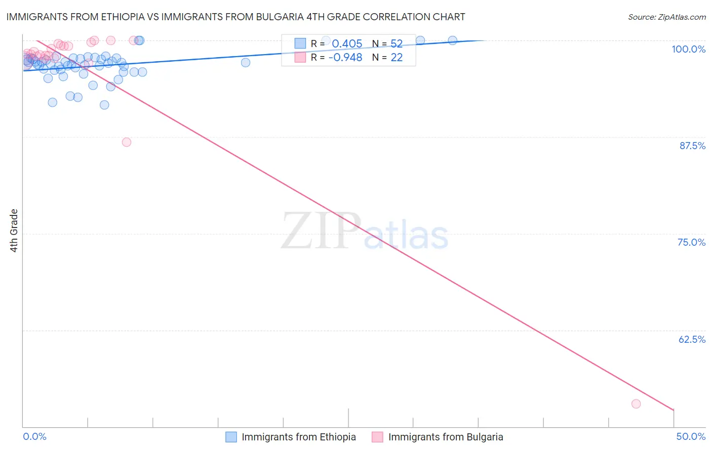 Immigrants from Ethiopia vs Immigrants from Bulgaria 4th Grade