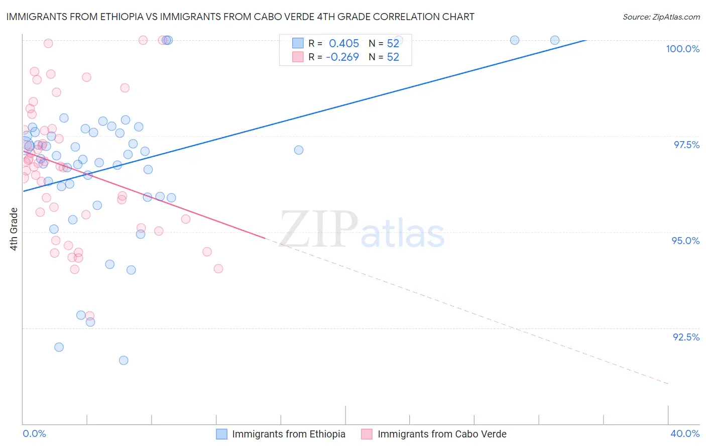 Immigrants from Ethiopia vs Immigrants from Cabo Verde 4th Grade