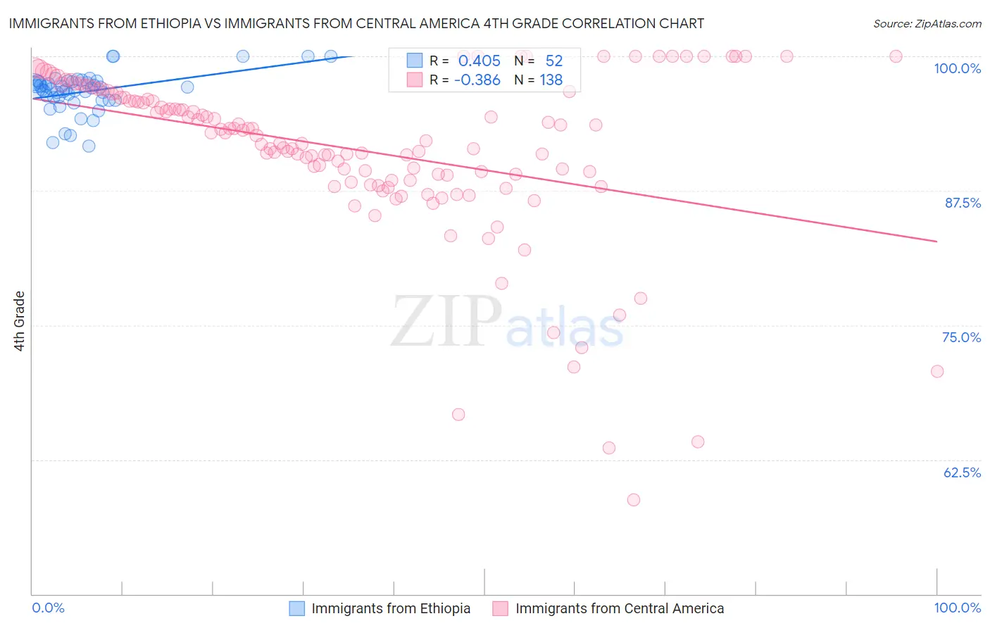 Immigrants from Ethiopia vs Immigrants from Central America 4th Grade