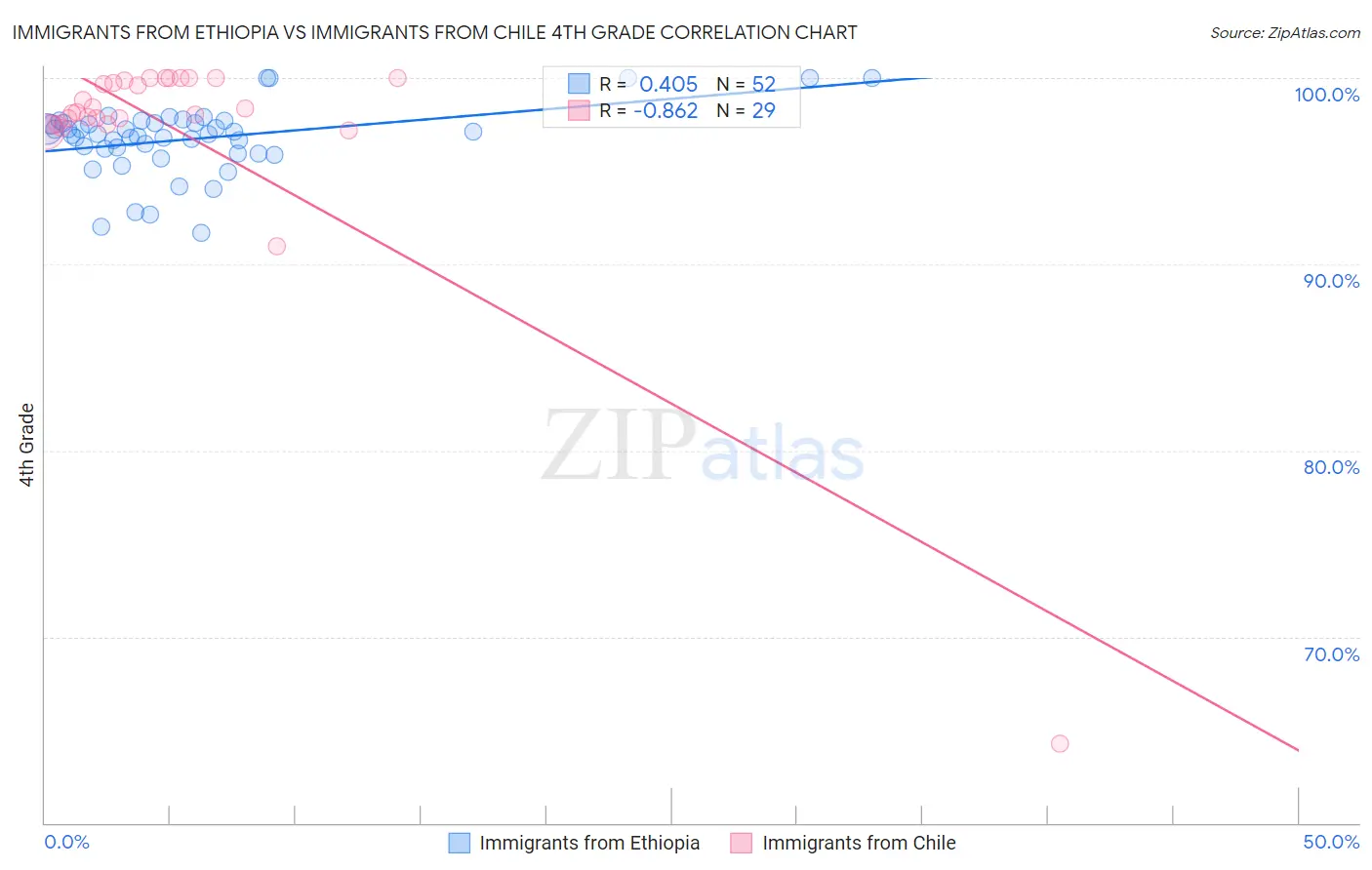 Immigrants from Ethiopia vs Immigrants from Chile 4th Grade