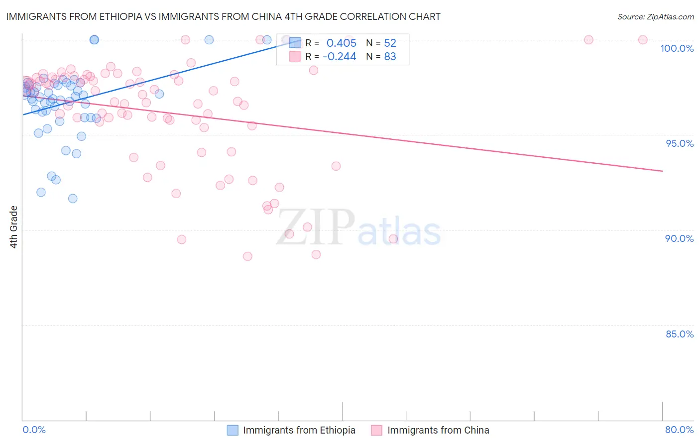Immigrants from Ethiopia vs Immigrants from China 4th Grade
