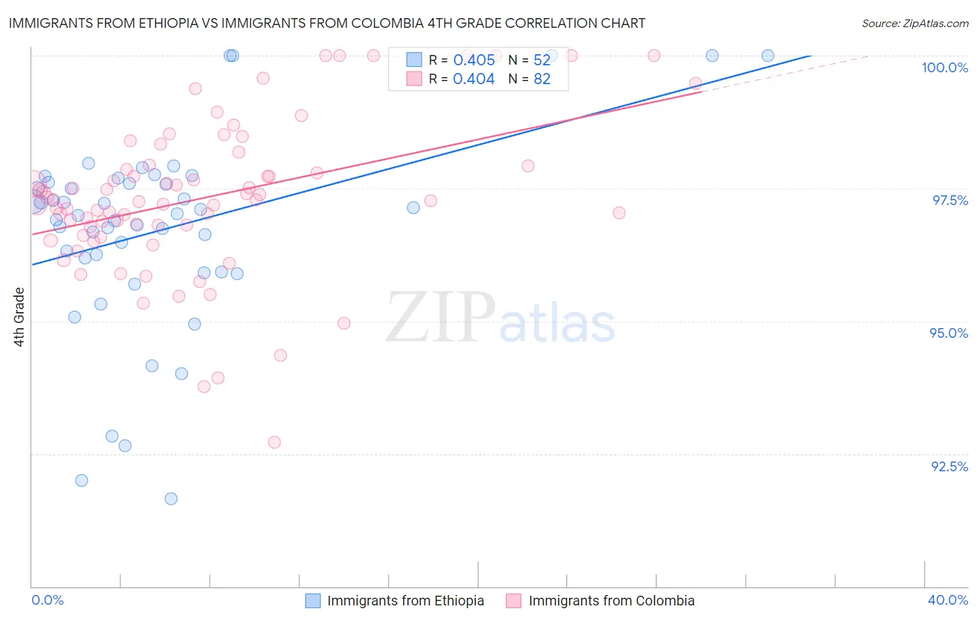 Immigrants from Ethiopia vs Immigrants from Colombia 4th Grade