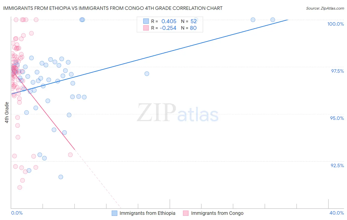 Immigrants from Ethiopia vs Immigrants from Congo 4th Grade