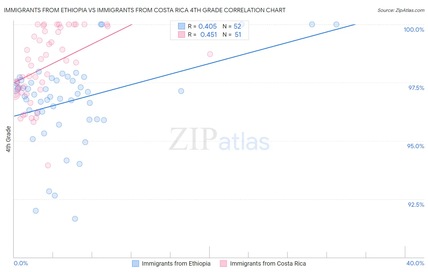 Immigrants from Ethiopia vs Immigrants from Costa Rica 4th Grade