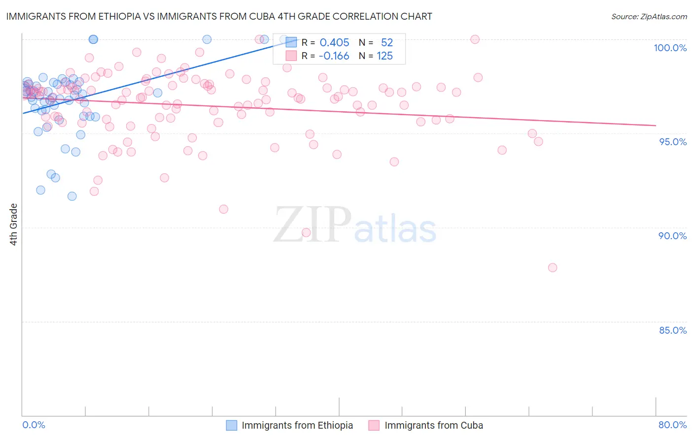 Immigrants from Ethiopia vs Immigrants from Cuba 4th Grade