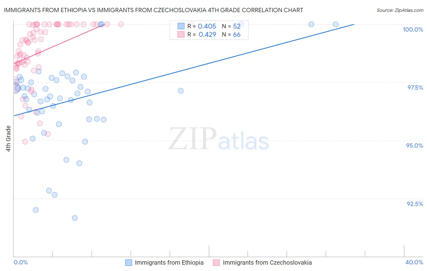 Immigrants from Ethiopia vs Immigrants from Czechoslovakia 4th Grade