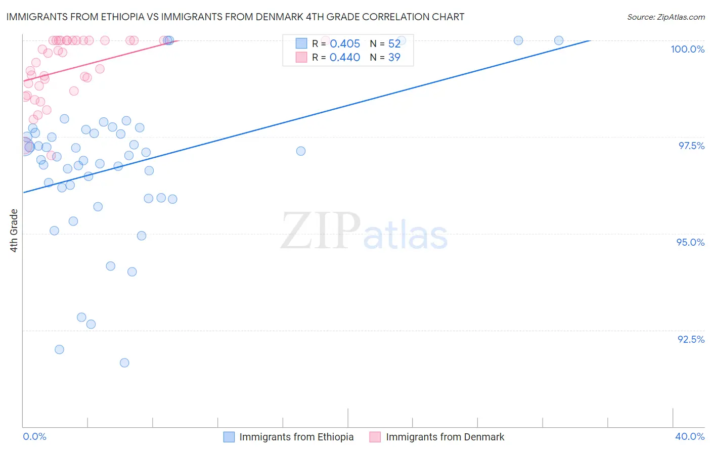 Immigrants from Ethiopia vs Immigrants from Denmark 4th Grade