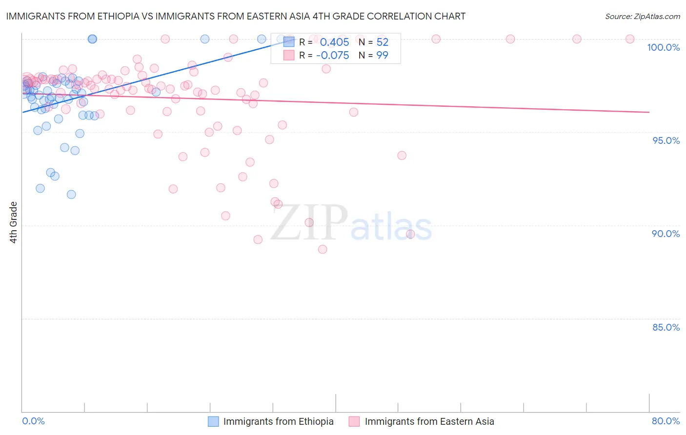 Immigrants from Ethiopia vs Immigrants from Eastern Asia 4th Grade