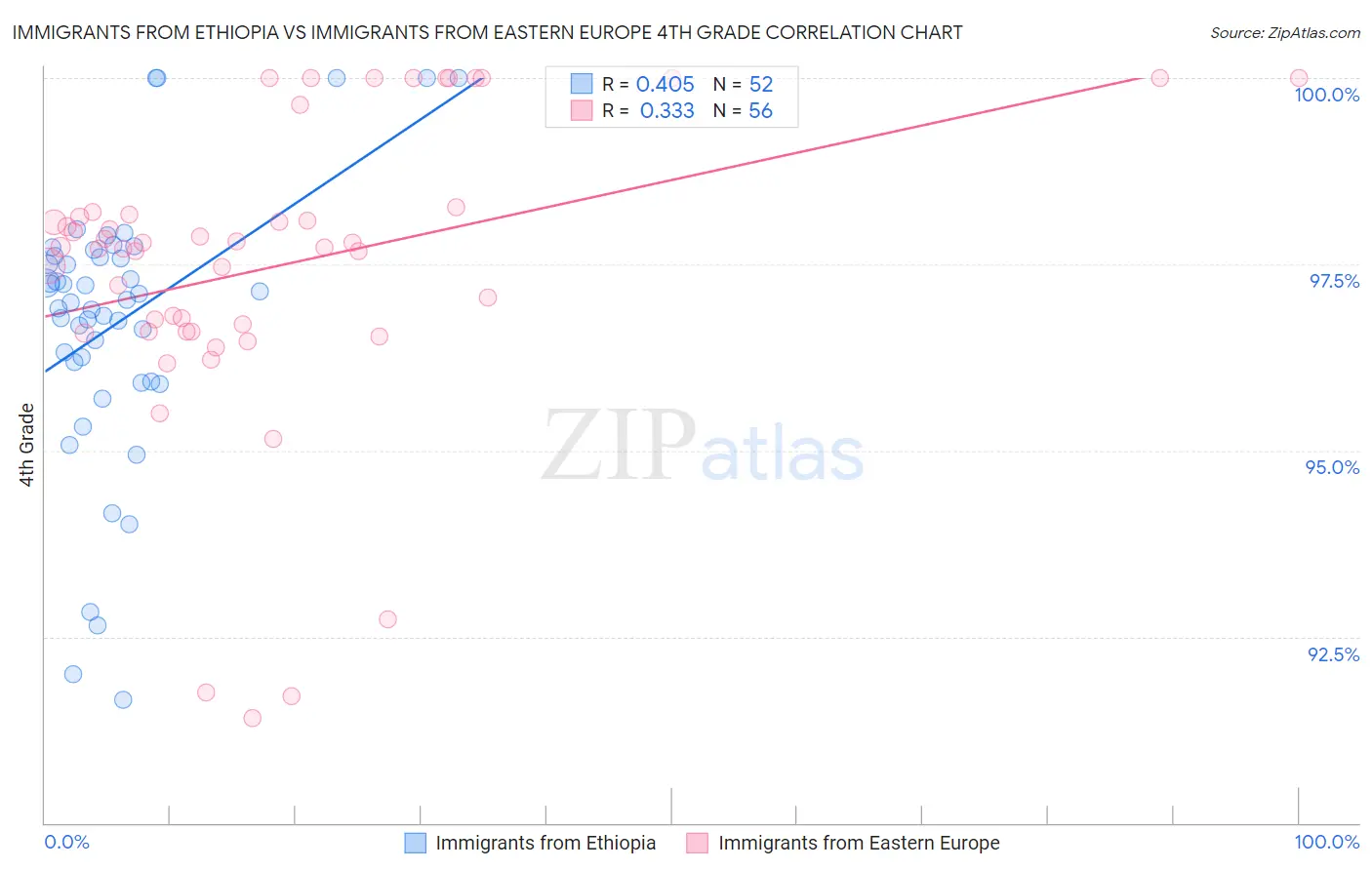 Immigrants from Ethiopia vs Immigrants from Eastern Europe 4th Grade