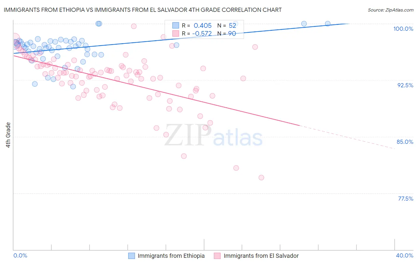 Immigrants from Ethiopia vs Immigrants from El Salvador 4th Grade