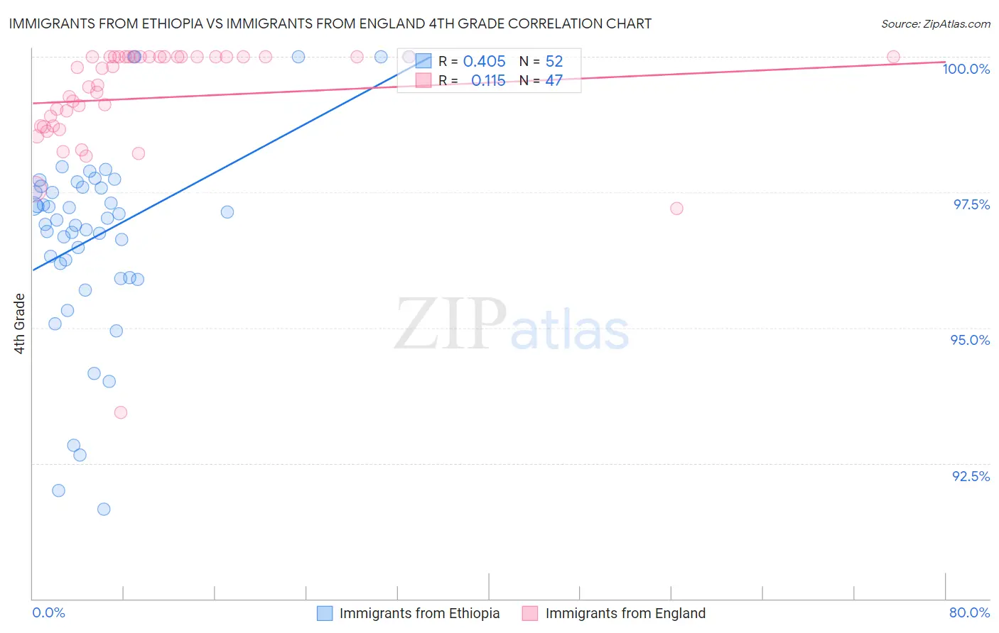 Immigrants from Ethiopia vs Immigrants from England 4th Grade