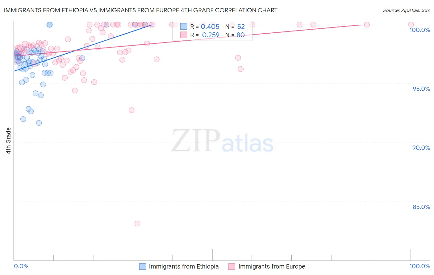 Immigrants from Ethiopia vs Immigrants from Europe 4th Grade