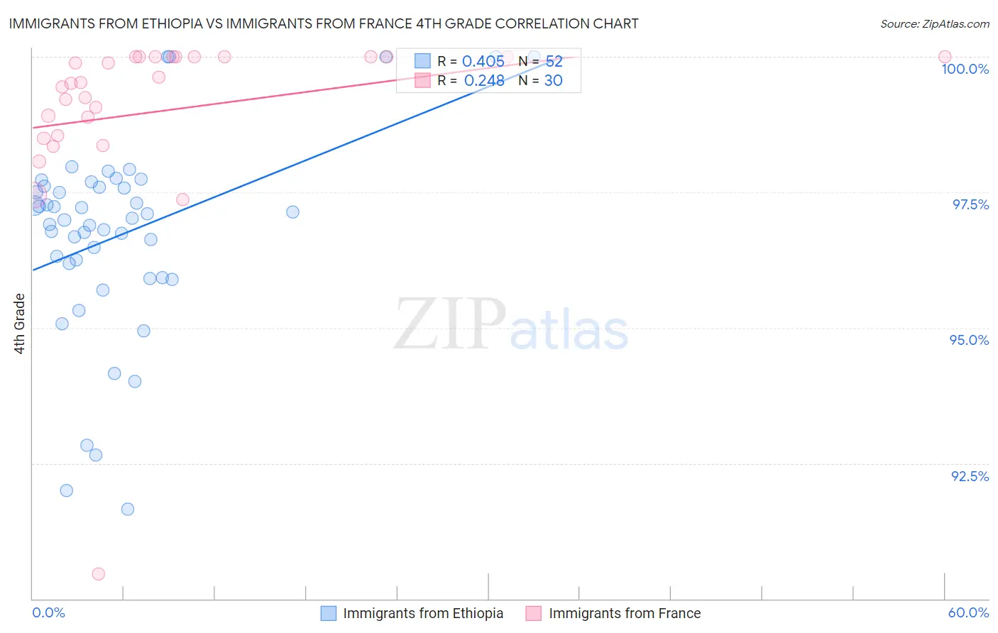 Immigrants from Ethiopia vs Immigrants from France 4th Grade