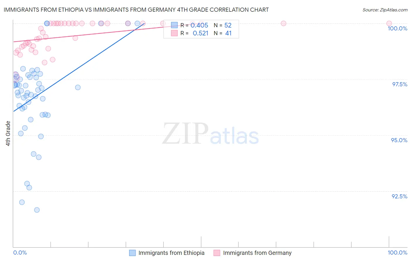 Immigrants from Ethiopia vs Immigrants from Germany 4th Grade