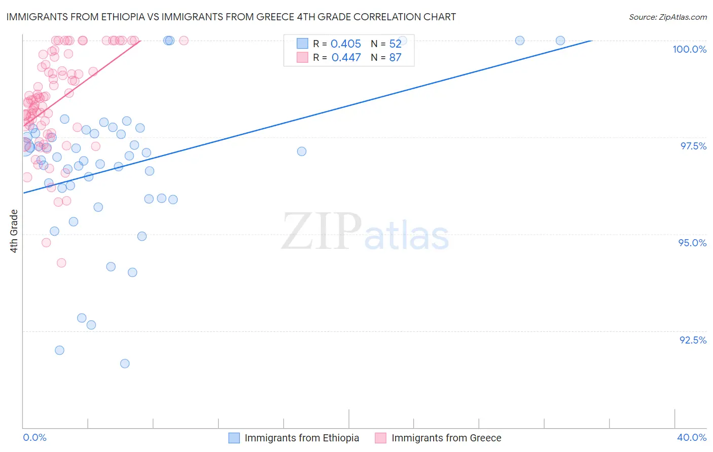 Immigrants from Ethiopia vs Immigrants from Greece 4th Grade
