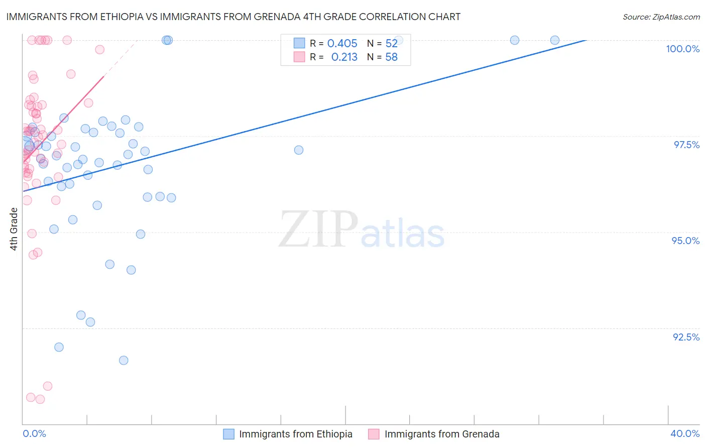 Immigrants from Ethiopia vs Immigrants from Grenada 4th Grade