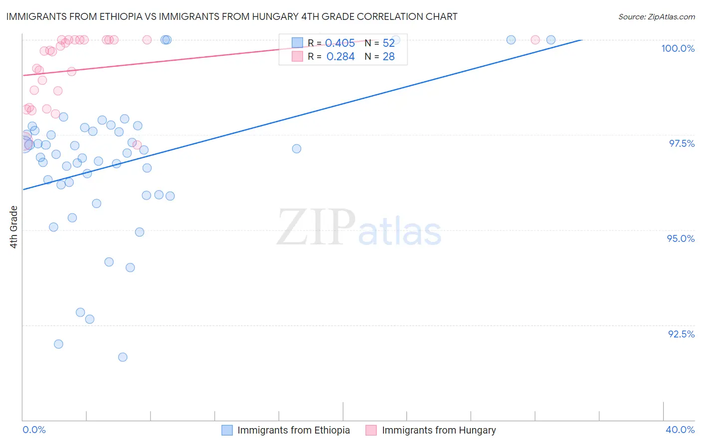 Immigrants from Ethiopia vs Immigrants from Hungary 4th Grade