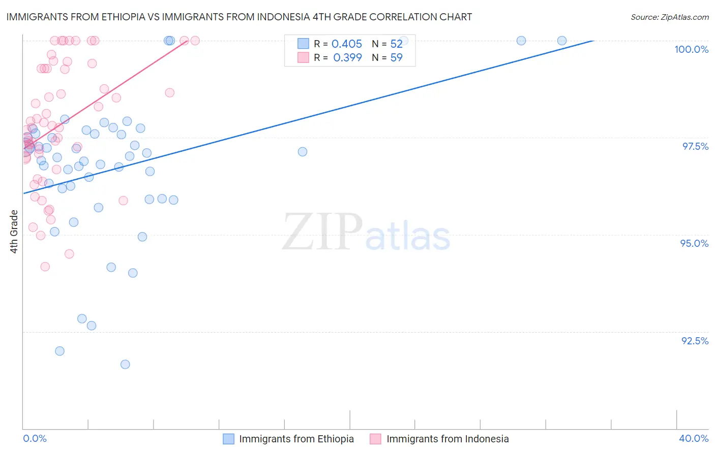Immigrants from Ethiopia vs Immigrants from Indonesia 4th Grade