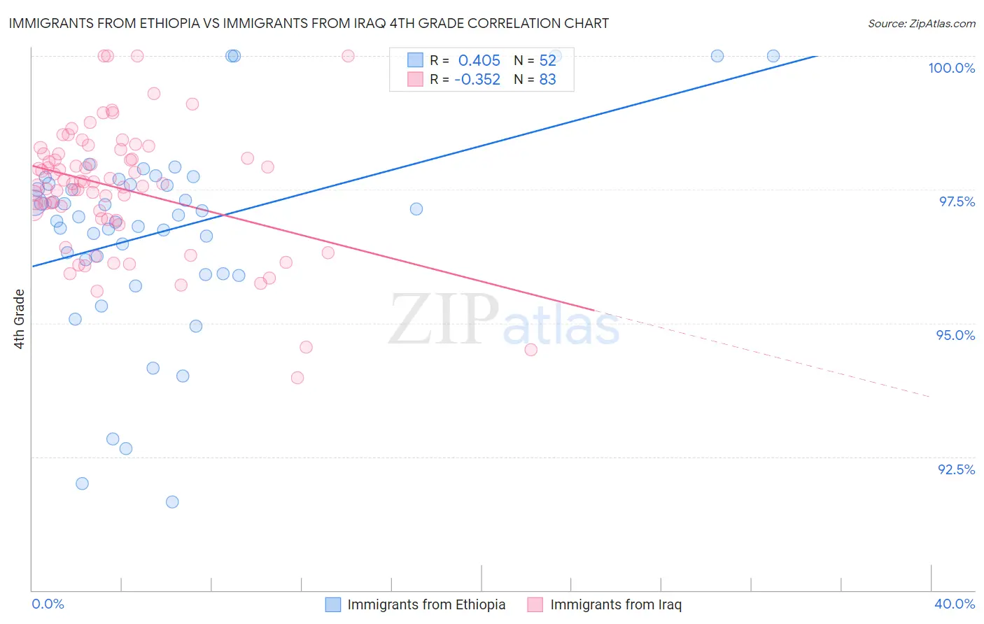 Immigrants from Ethiopia vs Immigrants from Iraq 4th Grade