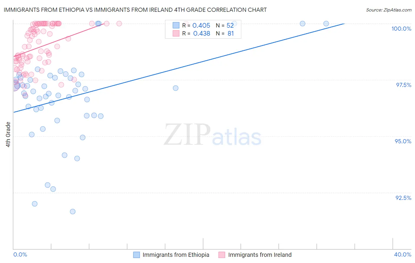 Immigrants from Ethiopia vs Immigrants from Ireland 4th Grade